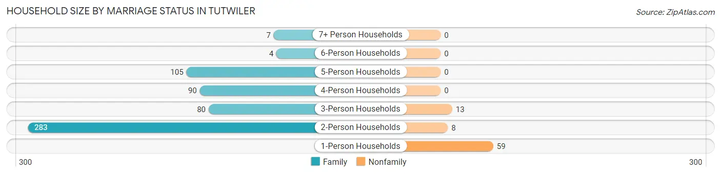 Household Size by Marriage Status in Tutwiler