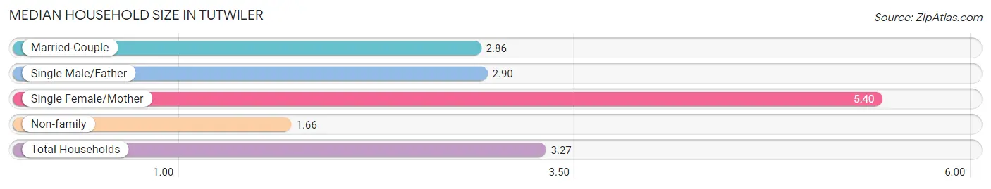 Median Household Size in Tutwiler