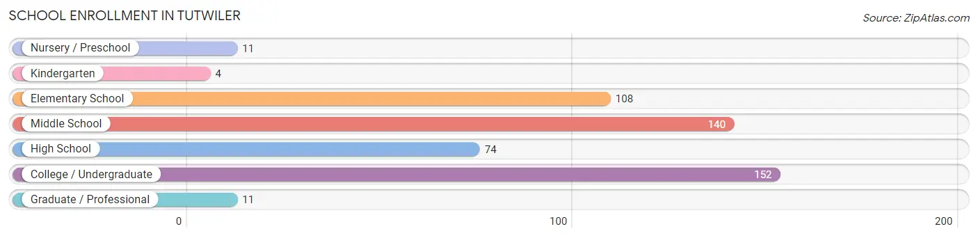 School Enrollment in Tutwiler