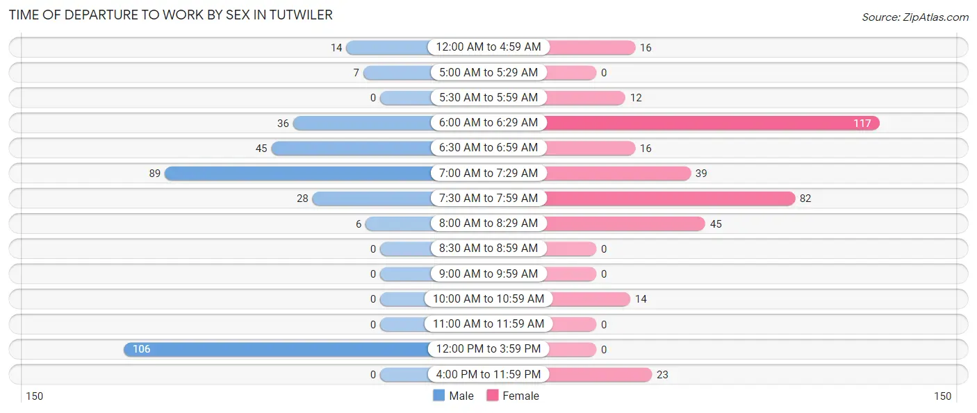 Time of Departure to Work by Sex in Tutwiler