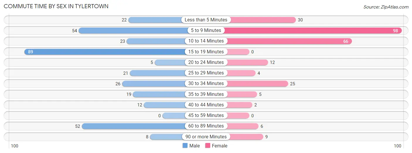 Commute Time by Sex in Tylertown