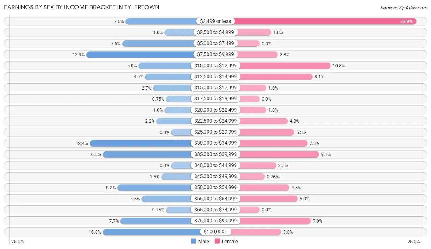 Earnings by Sex by Income Bracket in Tylertown