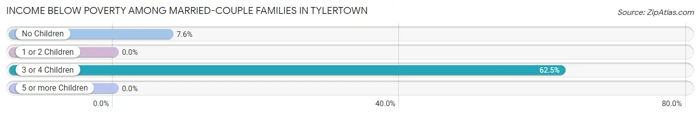 Income Below Poverty Among Married-Couple Families in Tylertown