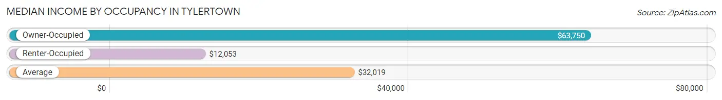 Median Income by Occupancy in Tylertown