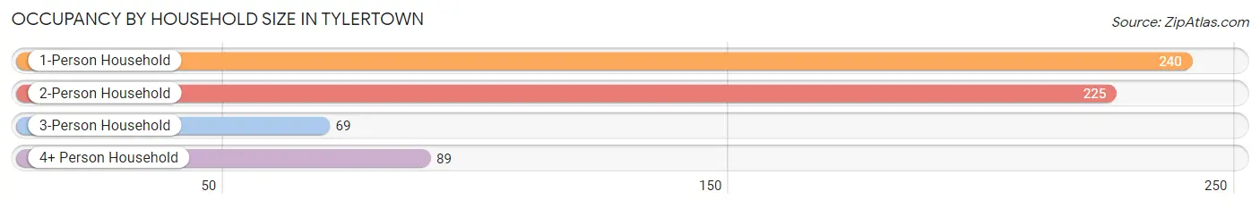 Occupancy by Household Size in Tylertown