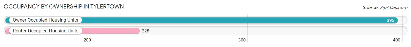 Occupancy by Ownership in Tylertown