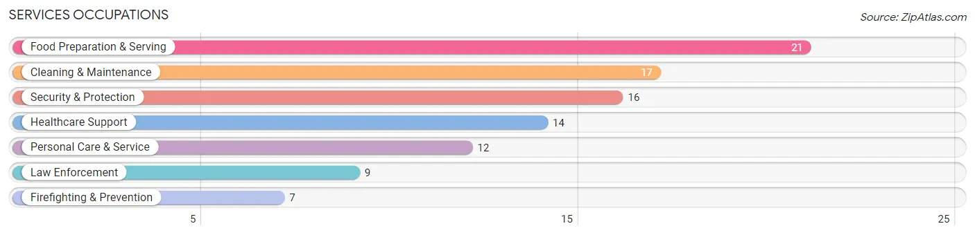 Services Occupations in Tylertown