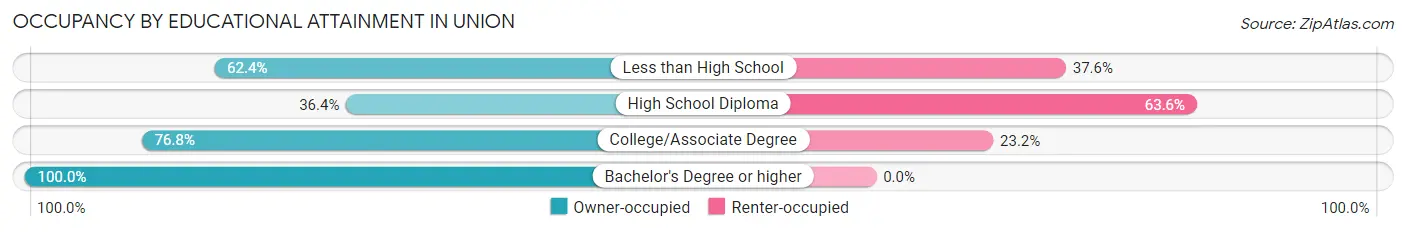 Occupancy by Educational Attainment in Union