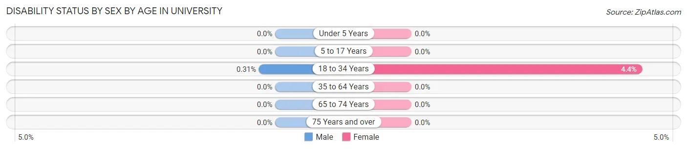 Disability Status by Sex by Age in University