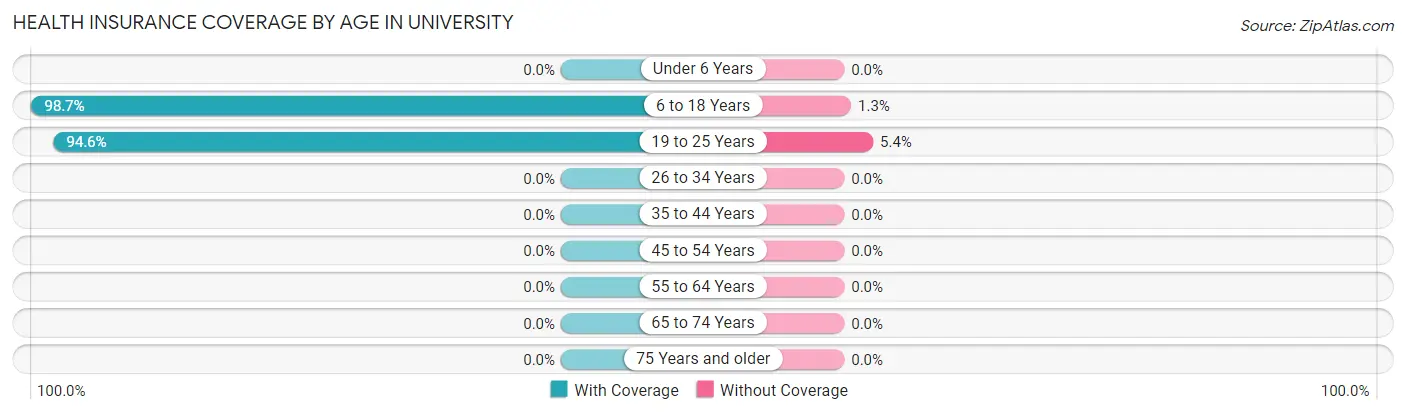 Health Insurance Coverage by Age in University