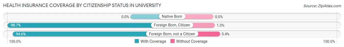 Health Insurance Coverage by Citizenship Status in University