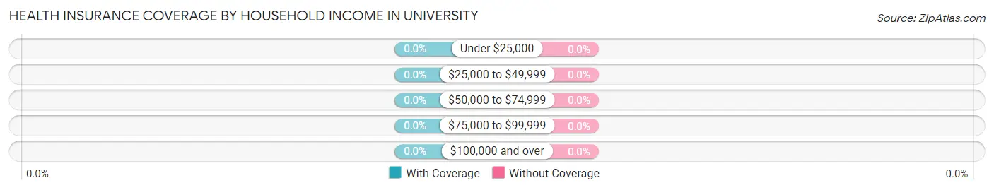 Health Insurance Coverage by Household Income in University