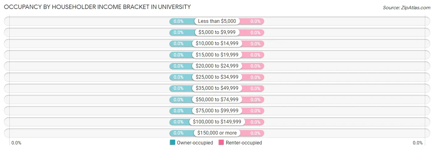 Occupancy by Householder Income Bracket in University