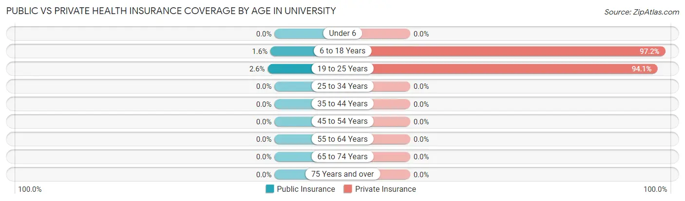Public vs Private Health Insurance Coverage by Age in University