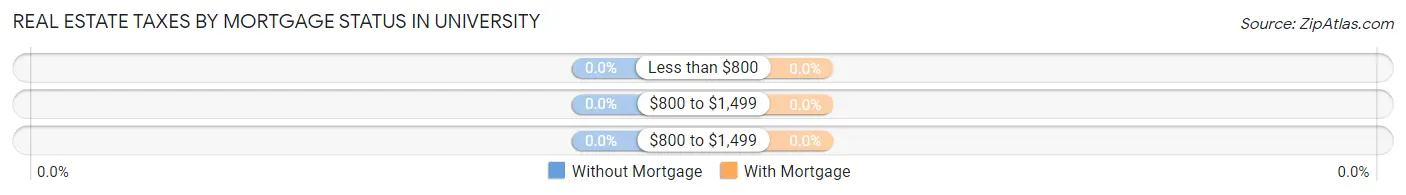 Real Estate Taxes by Mortgage Status in University