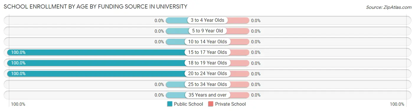 School Enrollment by Age by Funding Source in University