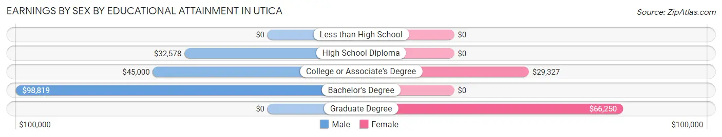 Earnings by Sex by Educational Attainment in Utica
