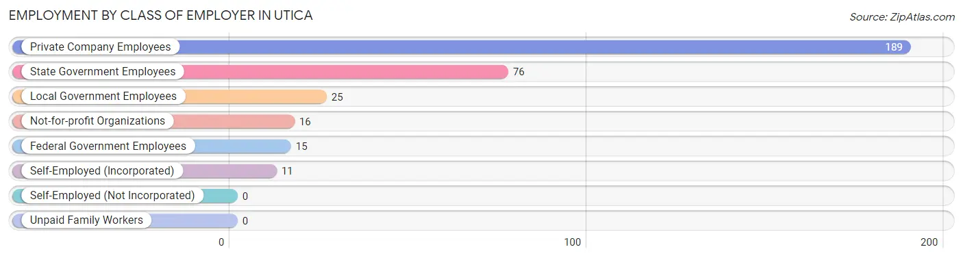 Employment by Class of Employer in Utica