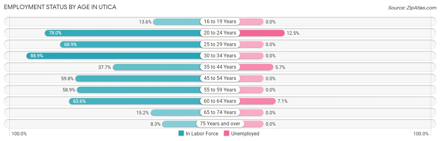 Employment Status by Age in Utica