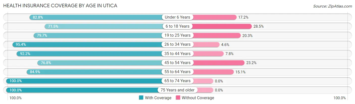 Health Insurance Coverage by Age in Utica