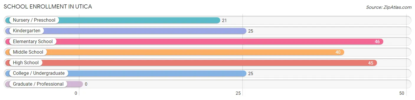 School Enrollment in Utica