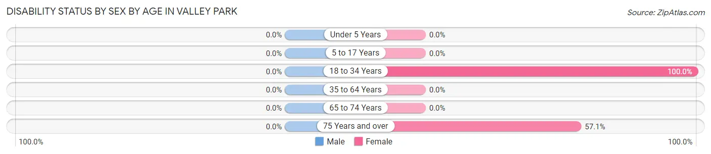 Disability Status by Sex by Age in Valley Park