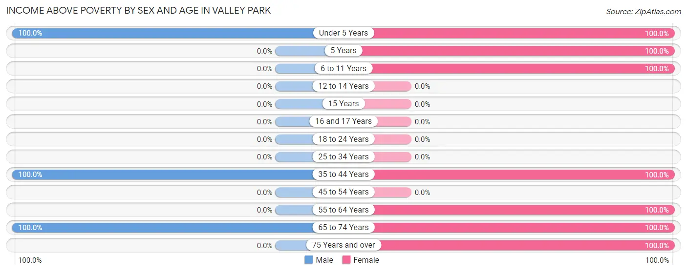 Income Above Poverty by Sex and Age in Valley Park