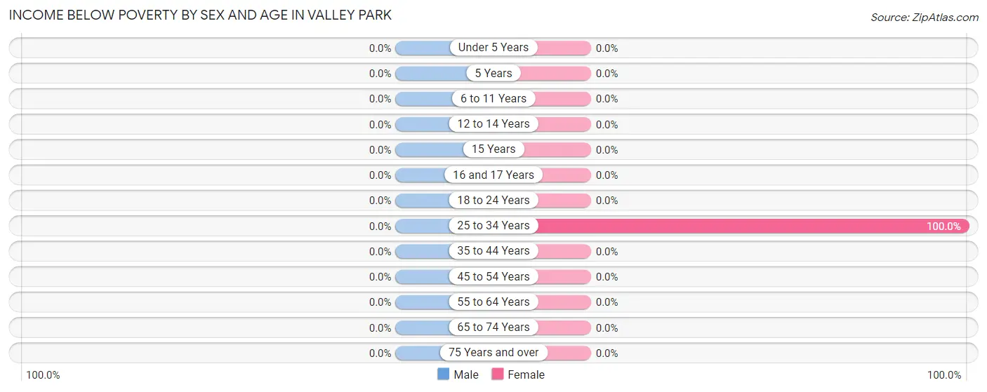 Income Below Poverty by Sex and Age in Valley Park