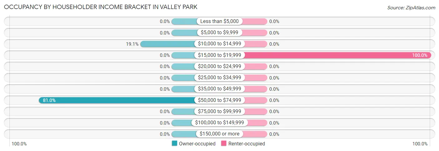 Occupancy by Householder Income Bracket in Valley Park