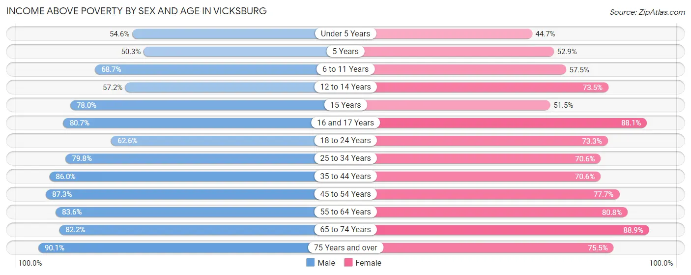 Income Above Poverty by Sex and Age in Vicksburg