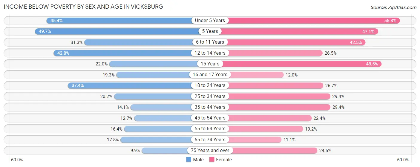 Income Below Poverty by Sex and Age in Vicksburg