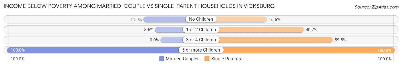 Income Below Poverty Among Married-Couple vs Single-Parent Households in Vicksburg