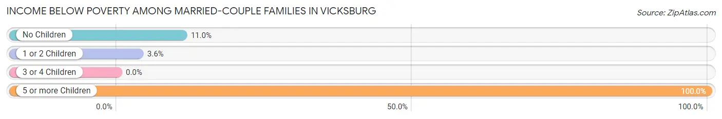 Income Below Poverty Among Married-Couple Families in Vicksburg