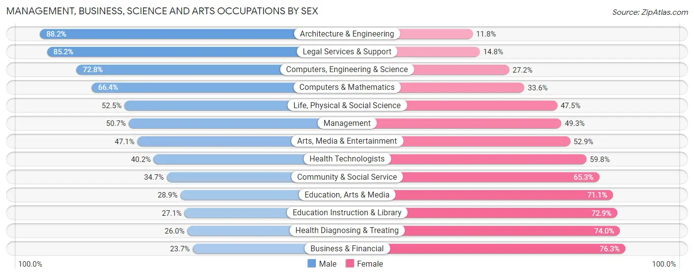 Management, Business, Science and Arts Occupations by Sex in Vicksburg
