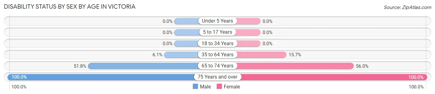 Disability Status by Sex by Age in Victoria