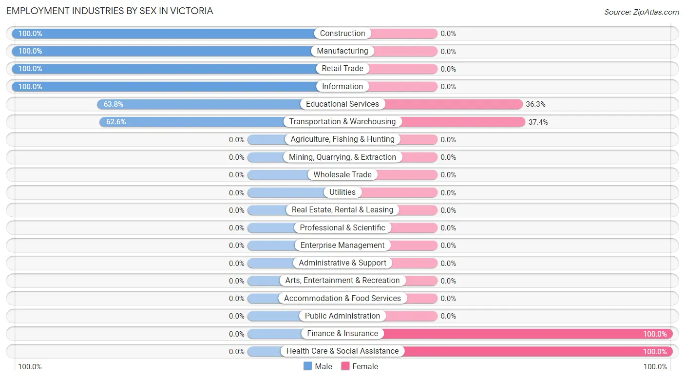 Employment Industries by Sex in Victoria