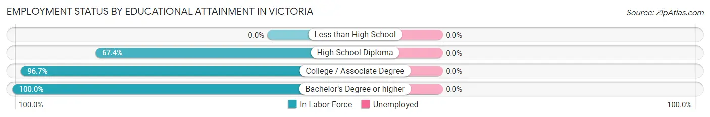 Employment Status by Educational Attainment in Victoria