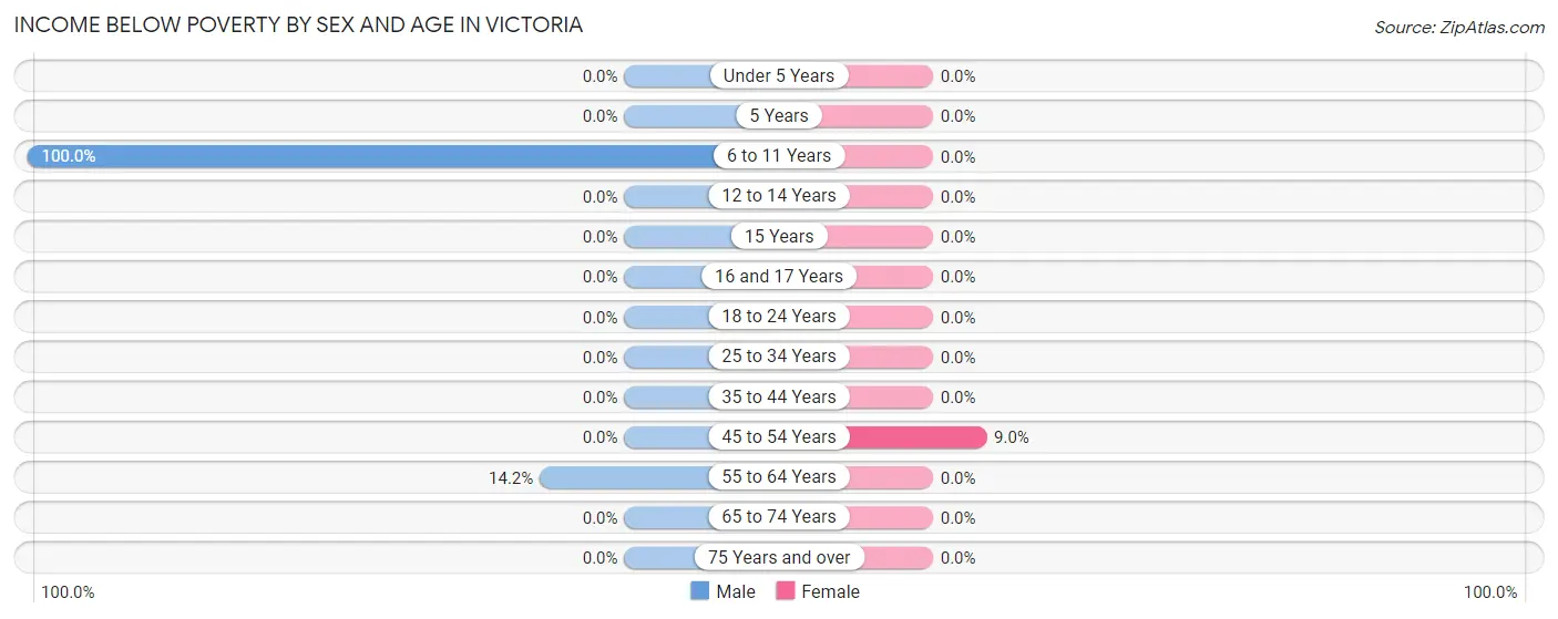 Income Below Poverty by Sex and Age in Victoria