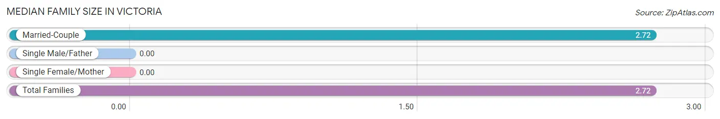 Median Family Size in Victoria