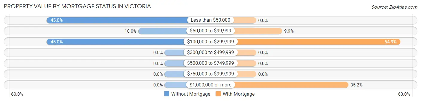 Property Value by Mortgage Status in Victoria