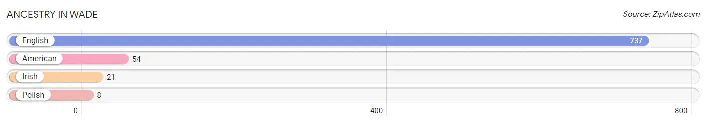 Ancestry in Wade