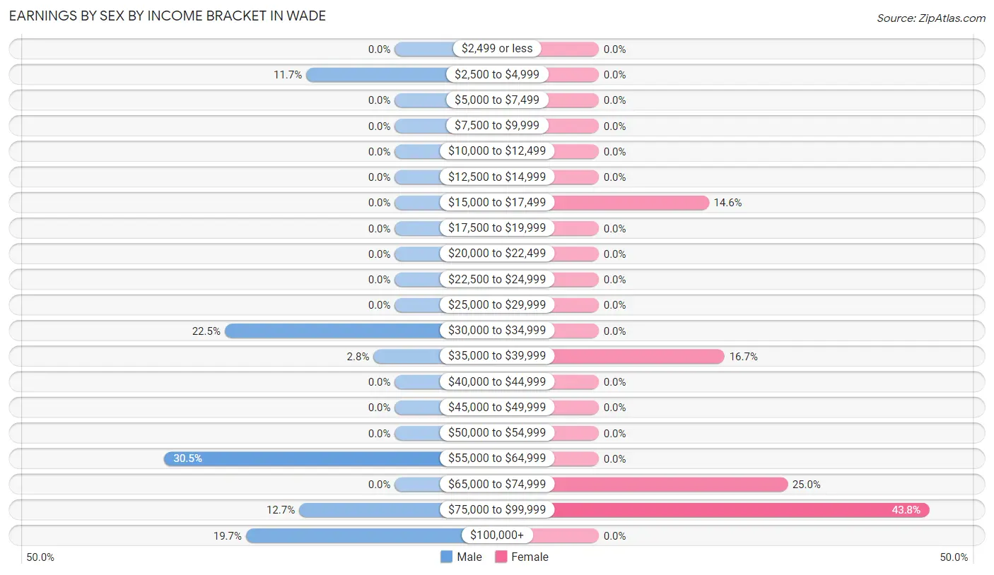 Earnings by Sex by Income Bracket in Wade