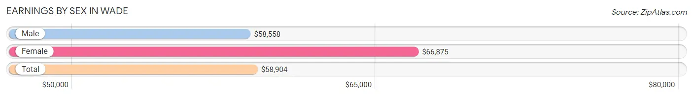 Earnings by Sex in Wade