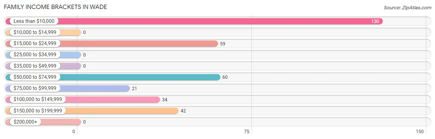 Family Income Brackets in Wade