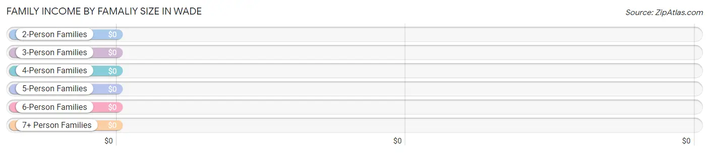 Family Income by Famaliy Size in Wade