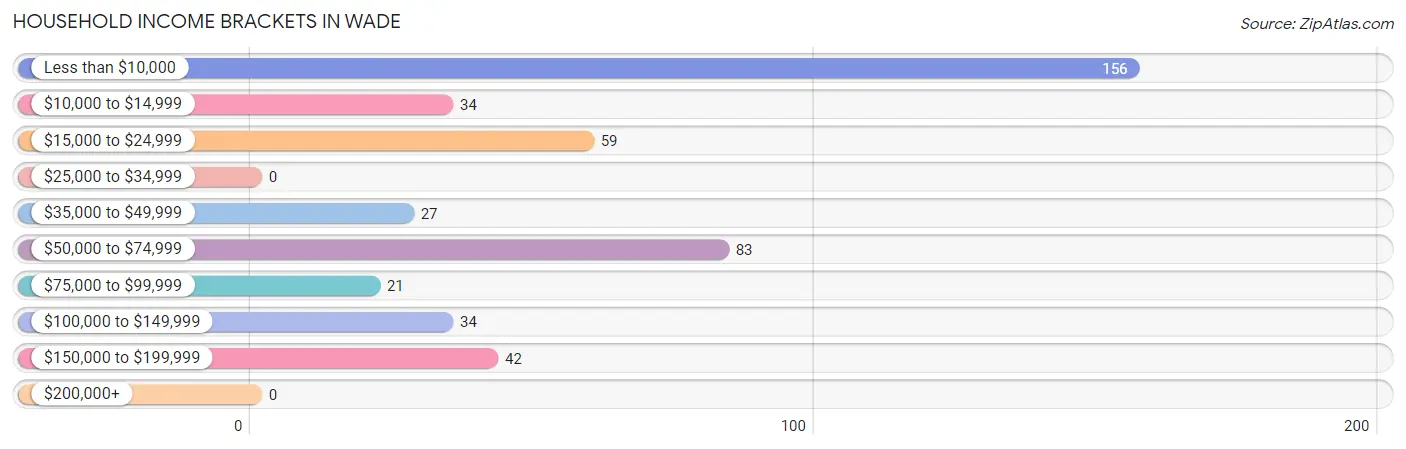 Household Income Brackets in Wade