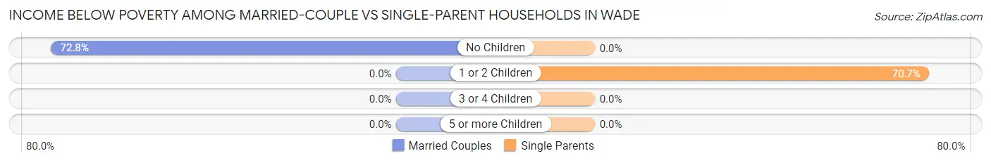 Income Below Poverty Among Married-Couple vs Single-Parent Households in Wade