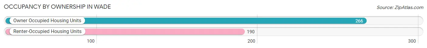 Occupancy by Ownership in Wade