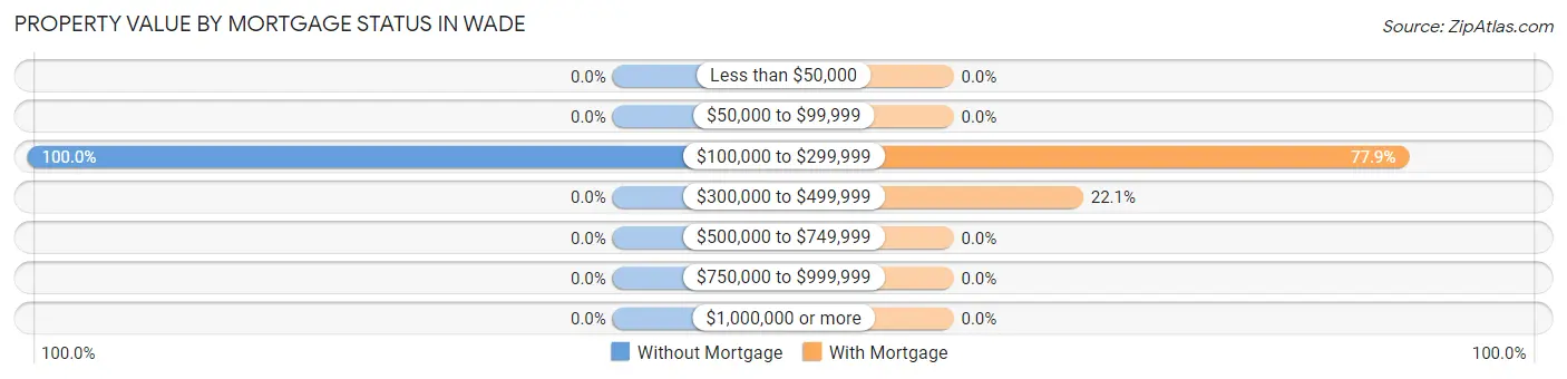 Property Value by Mortgage Status in Wade
