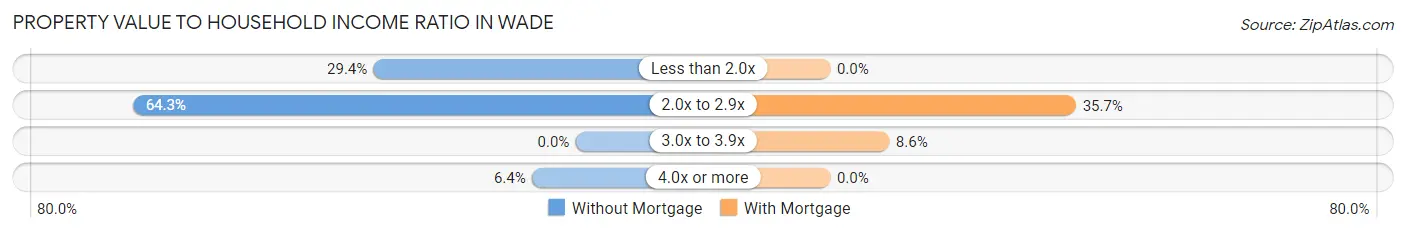 Property Value to Household Income Ratio in Wade